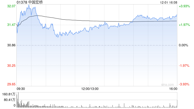 国泰君安证券国际:维持中国宏桥“买入”评级 目标价上调至40.9港元 公司持续受益于铝价 第1张 国泰君安证券国际:维持中国宏桥“买入”评级 目标价上调至40.9港元 公司持续受益于铝价 第1张