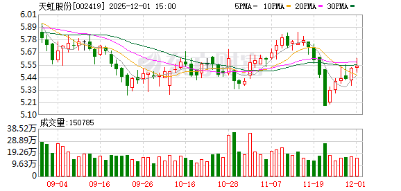天虹股份：截至2025年11月底，公司股东户数为34497户  第1张