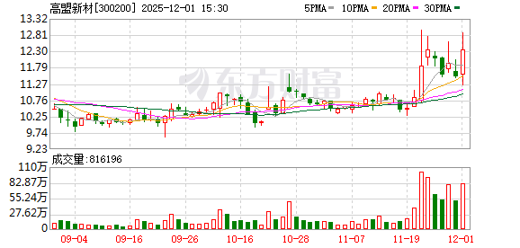 高盟新材：截至2025年9月30日公司股东总数为33281户  第1张