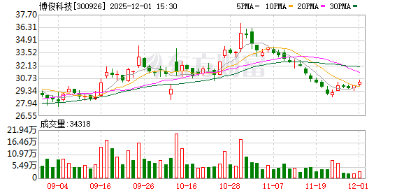 博俊科技：截至2025年9月30日公司股东户数为18611户  第1张