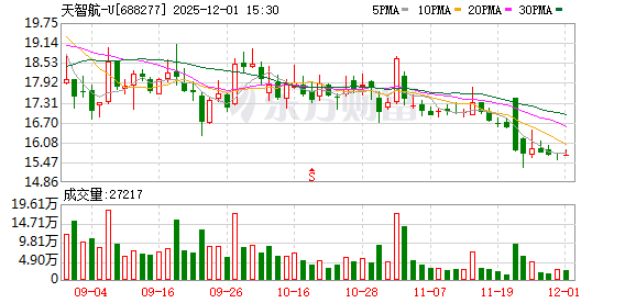 天智航-U发生2笔大宗交易 合计成交1008.00万元 第1张 天智航-U发生2笔大宗交易 合计成交1008.00万元 第1张
