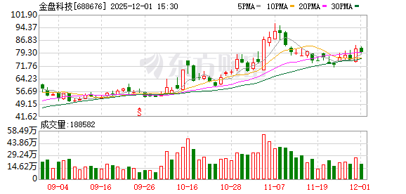 金盘科技大宗交易成交26.00万股 成交额1924.00万元 第1张 金盘科技大宗交易成交26.00万股 成交额1924.00万元 第1张