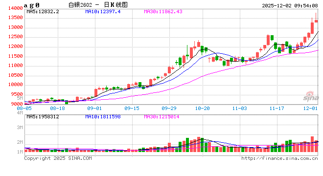 开盘|国内期货主力合约涨多跌少 沪银涨超3% 第2张 开盘|国内期货主力合约涨多跌少 沪银涨超3% 第2张