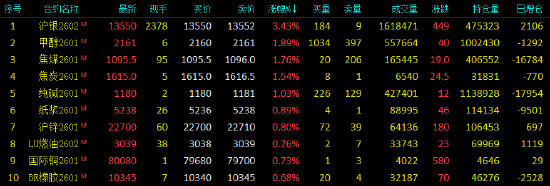 开盘|国内期货主力合约涨多跌少 沪银涨超3% 第3张 开盘|国内期货主力合约涨多跌少 沪银涨超3% 第3张