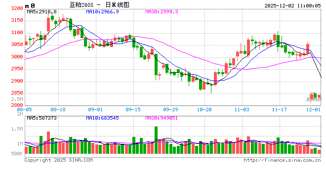 光大期货:12月2日农产品日报 第2张 光大期货:12月2日农产品日报 第2张