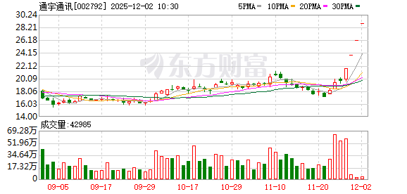 通宇通讯连收4个涨停板 第1张 通宇通讯连收4个涨停板 第1张