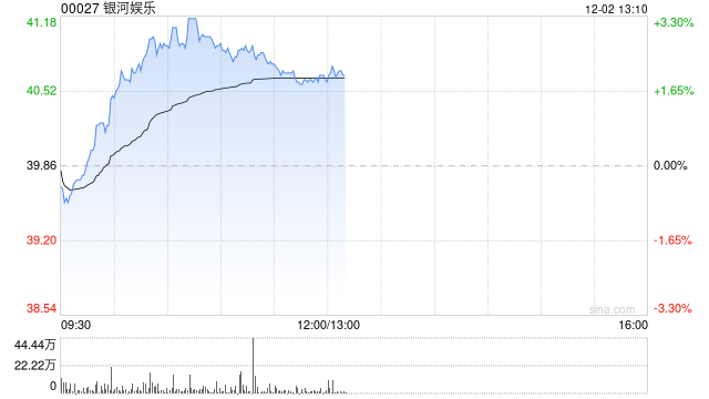 博彩股早盘普遍上扬 银河娱乐涨超3%金沙中国涨超2%  第1张