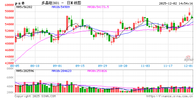 1202热点追踪:多晶硅近月合约快速回落,12月重点关注哪些变化? 第2张 1202热点追踪:多晶硅近月合约快速回落,12月重点关注哪些变化? 第2张