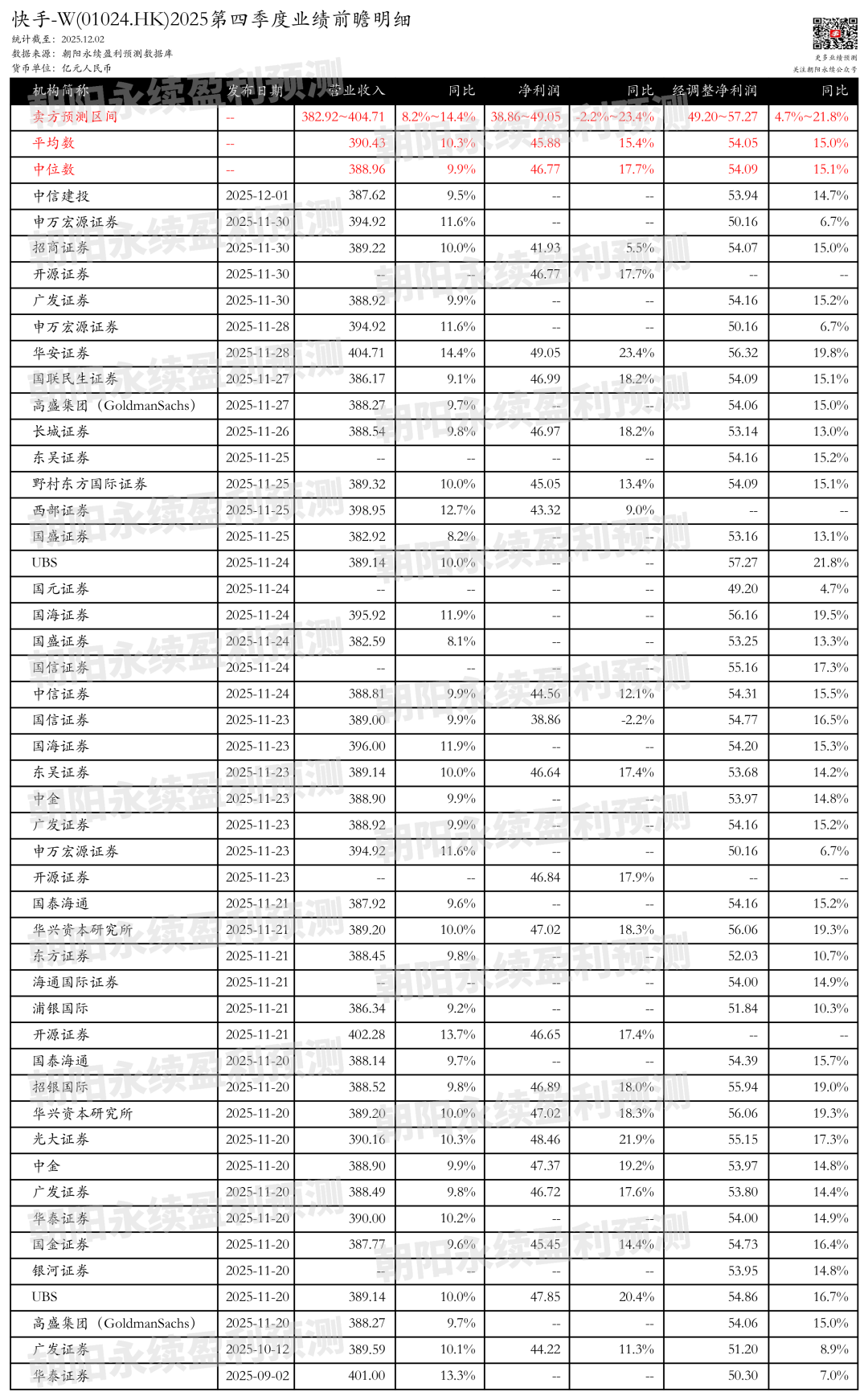 快手-W:业绩增长用户活跃提升,预测Q4一致预期营收382.92~404.71亿元,同比8.2%~14.4% 第2张 快手-W:业绩增长用户活跃提升,预测Q4一致预期营收382.92~404.71亿元,同比8.2%~14.4% 第2张