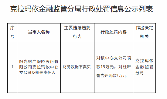 阳光产险克拉玛依中心支公司被罚15万元：财务数据不真实  第1张