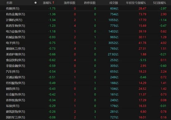 A股缩量下跌!12月重点关注这几件事→ 第3张 A股缩量下跌!12月重点关注这几件事→ 第3张