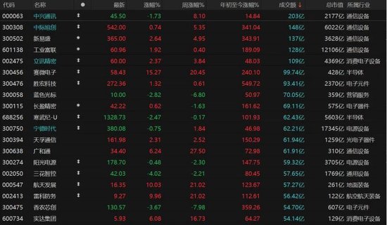 A股缩量下跌!12月重点关注这几件事→ 第5张 A股缩量下跌!12月重点关注这几件事→ 第5张