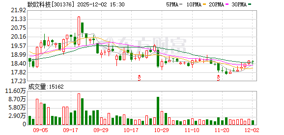 致欧科技:累计回购公司股份2905400股 第1张 致欧科技:累计回购公司股份2905400股 第1张