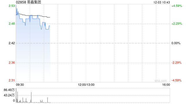 易鑫集团逆市涨超4% 三季度汽车融资交易量同比增长22.6% 第1张 易鑫集团逆市涨超4% 三季度汽车融资交易量同比增长22.6% 第1张