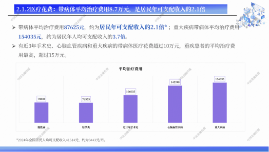 带病体医疗花费超居民可支配收入2倍 水滴保定制214款带病体保险助力“人人皆可保”  第1张