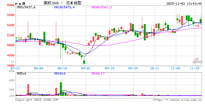 加拿大农业部8月份报告解读——油菜籽多项数据上调 第2张 加拿大农业部8月份报告解读——油菜籽多项数据上调 第2张