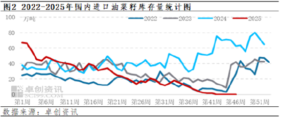 加拿大农业部8月份报告解读——油菜籽多项数据上调 第4张 加拿大农业部8月份报告解读——油菜籽多项数据上调 第4张