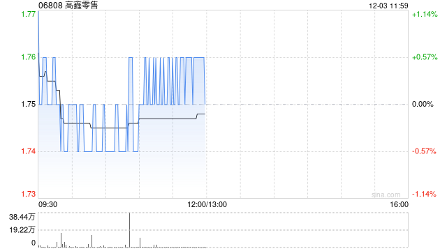 瑞银:对高鑫零售转型计划持乐观态度 维持目标价2.4港元 第1张 瑞银:对高鑫零售转型计划持乐观态度 维持目标价2.4港元 第1张