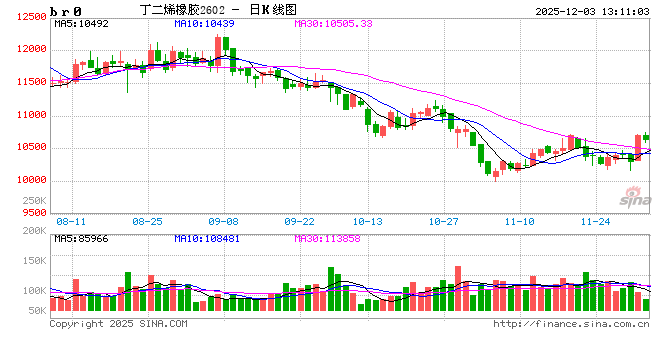 华泰期货:丁二烯橡胶上涨,反弹空间有限 第2张 华泰期货:丁二烯橡胶上涨,反弹空间有限 第2张