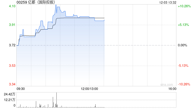 亿都(国际控股)午前涨超7% 沐曦股份12月5日启动科创板申购 第1张 亿都(国际控股)午前涨超7% 沐曦股份12月5日启动科创板申购 第1张