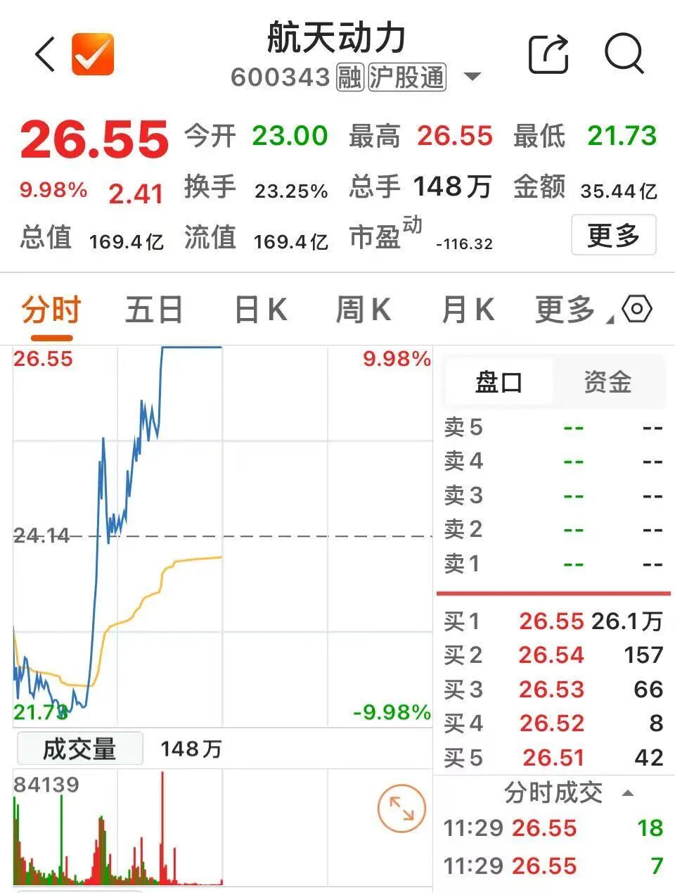 600343 跌停变涨停 第3张 600343 跌停变涨停 第3张