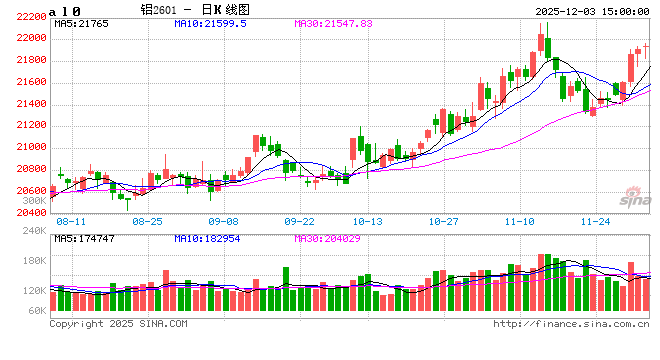 长江有色:3日铝价上涨 日内实际接盘市况一般 第2张 长江有色:3日铝价上涨 日内实际接盘市况一般 第2张