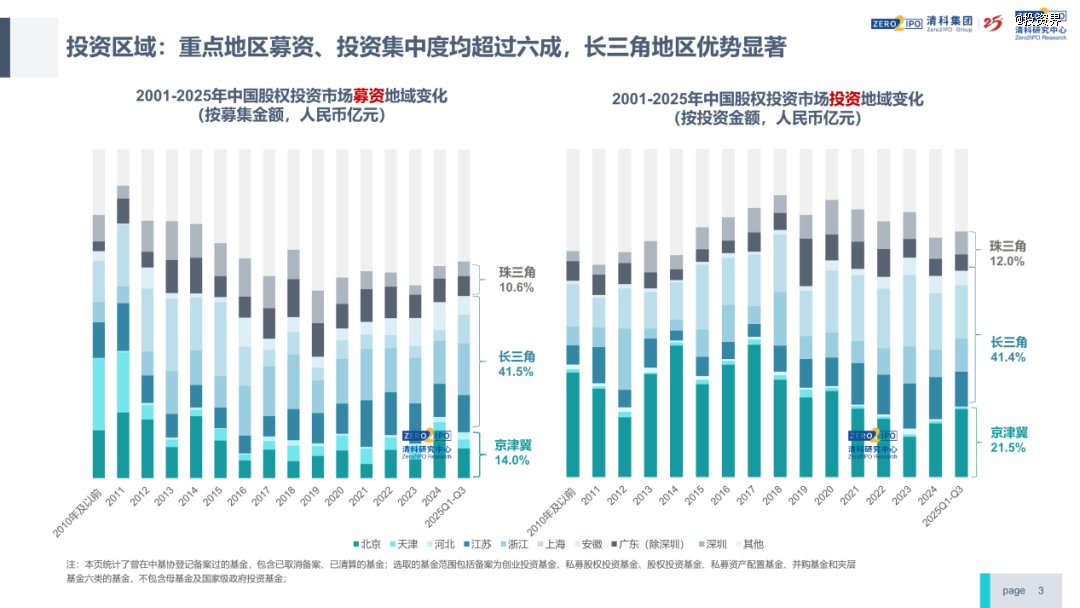清科倪正东:今年VC/PE行业回暖了 第2张 清科倪正东:今年VC/PE行业回暖了 第2张