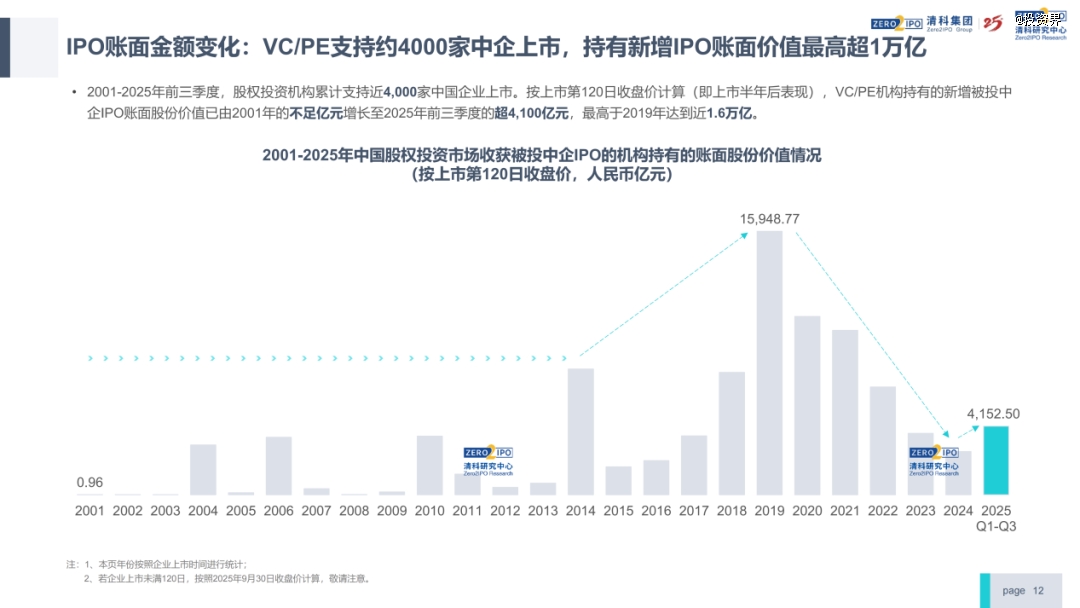清科倪正东:今年VC/PE行业回暖了 第8张 清科倪正东:今年VC/PE行业回暖了 第8张