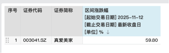 从毛毯厂到AI概念股:探迹科技入主真爱美家,引爆区间59.80%涨幅与六连板狂潮 第2张 从毛毯厂到AI概念股:探迹科技入主真爱美家,引爆区间59.80%涨幅与六连板狂潮 第2张