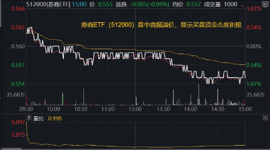 年线失而复得,买点已现?顶流券商ETF(512000)放量溢价,近4日“暴力吸金”8.5亿元,领跑同类! 第1张 年线失而复得,买点已现?顶流券商ETF(512000)放量溢价,近4日“暴力吸金”8.5亿元,领跑同类! 第1张