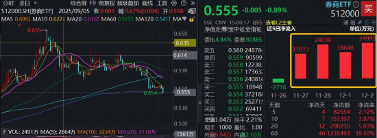 年线失而复得,买点已现?顶流券商ETF(512000)放量溢价,近4日“暴力吸金”8.5亿元,领跑同类! 第2张 年线失而复得,买点已现?顶流券商ETF(512000)放量溢价,近4日“暴力吸金”8.5亿元,领跑同类! 第2张