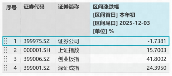年线失而复得,买点已现?顶流券商ETF(512000)放量溢价,近4日“暴力吸金”8.5亿元,领跑同类! 第3张 年线失而复得,买点已现?顶流券商ETF(512000)放量溢价,近4日“暴力吸金”8.5亿元,领跑同类! 第3张