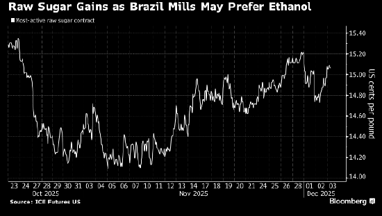 糖价上涨 因巴西可能将更多甘蔗用于乙醇生产 第1张 糖价上涨 因巴西可能将更多甘蔗用于乙醇生产 第1张
