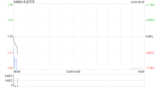 永达汽车于12月3日斥资86.94万港元回购50万股  第1张