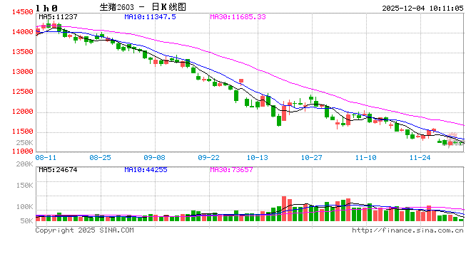 光大期货农产品类日报12.04 第2张 光大期货农产品类日报12.04 第2张