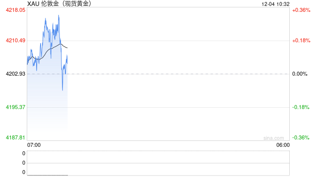 1204黄金早评:美元偏弱支撑黄金,警惕技术性回调风险 第2张 1204黄金早评:美元偏弱支撑黄金,警惕技术性回调风险 第2张