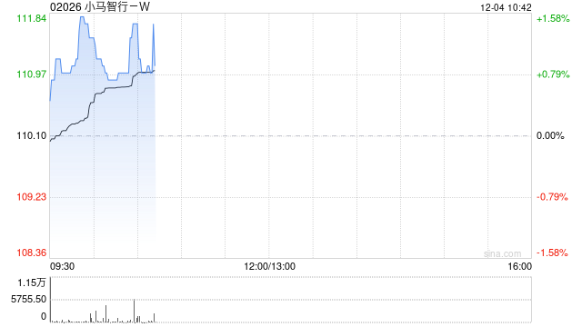 小马智行-W:稳定价格期间结束 超额配股权失效 第1张 小马智行-W:稳定价格期间结束 超额配股权失效 第1张