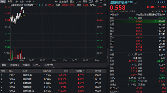 港股创新药逆市走强,康方生物领涨!520880拉升逾1%,机构:创新药跨年行情可期 第1张 港股创新药逆市走强,康方生物领涨!520880拉升逾1%,机构:创新药跨年行情可期 第1张