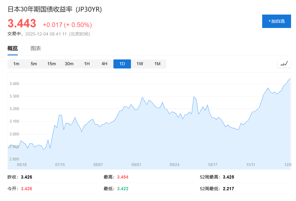 日本30年期国债标售需求创2019年以来新高,加息预期持续升温 第1张 日本30年期国债标售需求创2019年以来新高,加息预期持续升温 第1张