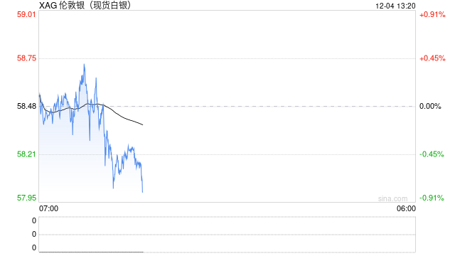 美联储降息预期升温 白银价格刷新历史新高 第2张 美联储降息预期升温 白银价格刷新历史新高 第2张