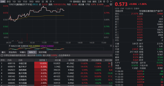 “朱雀三号”首飞,商业航天概念爆发!中国卫星涨停,通用航空ETF(159231)涨超1% 第1张 “朱雀三号”首飞,商业航天概念爆发!中国卫星涨停,通用航空ETF(159231)涨超1% 第1张