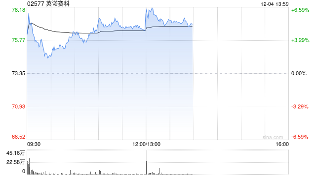 英诺赛科盘中涨超6% 与安森美半导体达成战略合作 第1张 英诺赛科盘中涨超6% 与安森美半导体达成战略合作 第1张