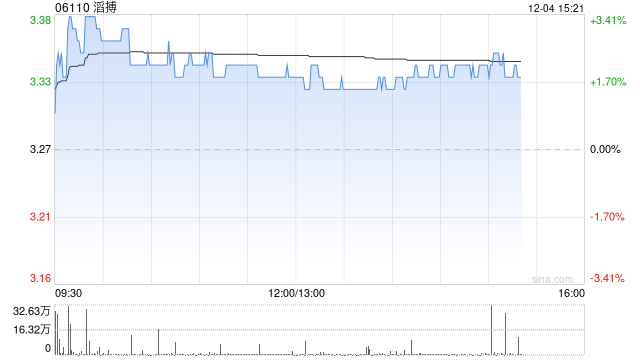 花旗:对滔搏开展30日上行观察期 评级“买入” 第1张 花旗:对滔搏开展30日上行观察期 评级“买入” 第1张