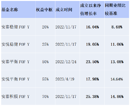 兴证全球基金林国怀:旗下养老FOF Y份额全数跑赢基准,力争改善养老投资体验 第1张 兴证全球基金林国怀:旗下养老FOF Y份额全数跑赢基准,力争改善养老投资体验 第1张