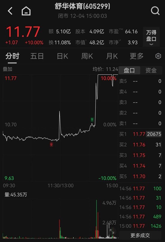 尾盘狂拉!605299,垂直涨停!这一板块大爆发 第2张 尾盘狂拉!605299,垂直涨停!这一板块大爆发 第2张