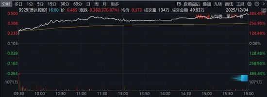 尾盘狂拉!605299,垂直涨停!这一板块大爆发 第3张 尾盘狂拉!605299,垂直涨停!这一板块大爆发 第3张