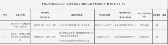 北京房山沪农商村镇银行被罚50.37万元:未按照规定履行客户身份识别义务 第1张 北京房山沪农商村镇银行被罚50.37万元:未按照规定履行客户身份识别义务 第1张
