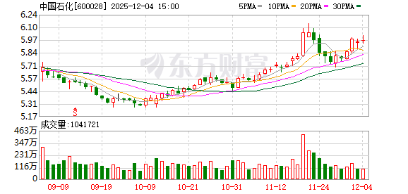中国石油化工股份(00386.HK)12月4日回购173.20万股,耗资778.88万港元 第1张 中国石油化工股份(00386.HK)12月4日回购173.20万股,耗资778.88万港元 第1张