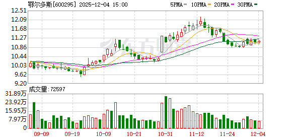 鄂尔多斯：公司多晶硅产能2.8万吨  第1张