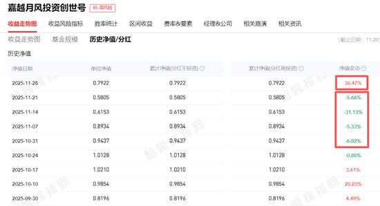 赌徒!一周净值暴跌31%又暴涨36%,知名网红私募已成魔... 第4张 赌徒!一周净值暴跌31%又暴涨36%,知名网红私募已成魔... 第4张